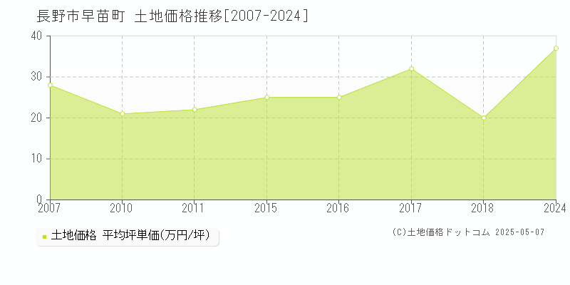 早苗町(長野市)の土地価格推移グラフ(坪単価)[2007-2024年]