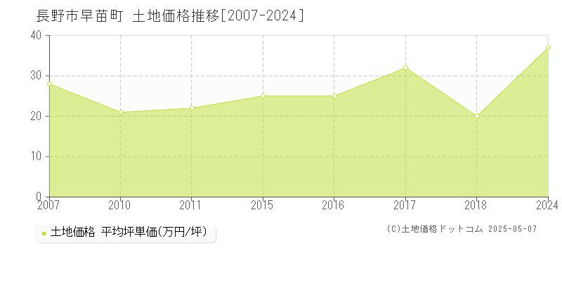 長野市早苗町の土地取引事例推移グラフ 