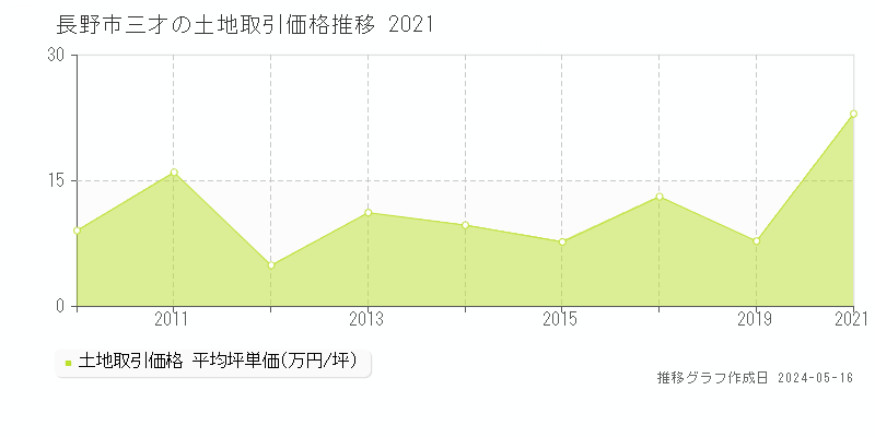 長野市三才の土地取引事例推移グラフ 