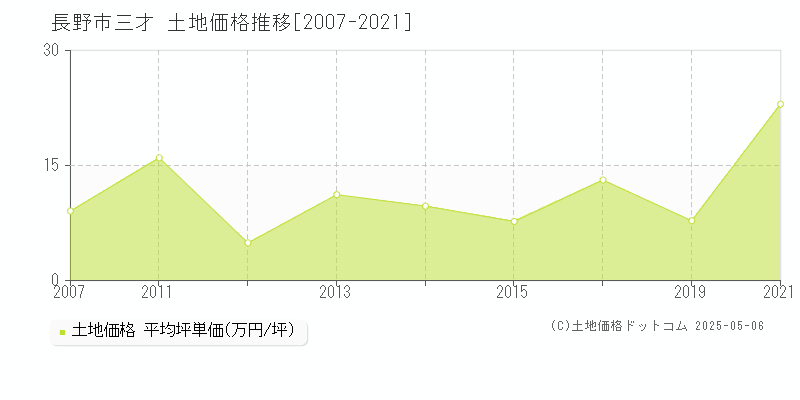 三才(長野市)の土地価格推移グラフ(坪単価)[2007-2021年]