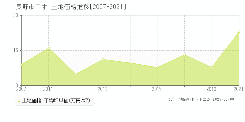 長野市三才の土地価格推移グラフ 