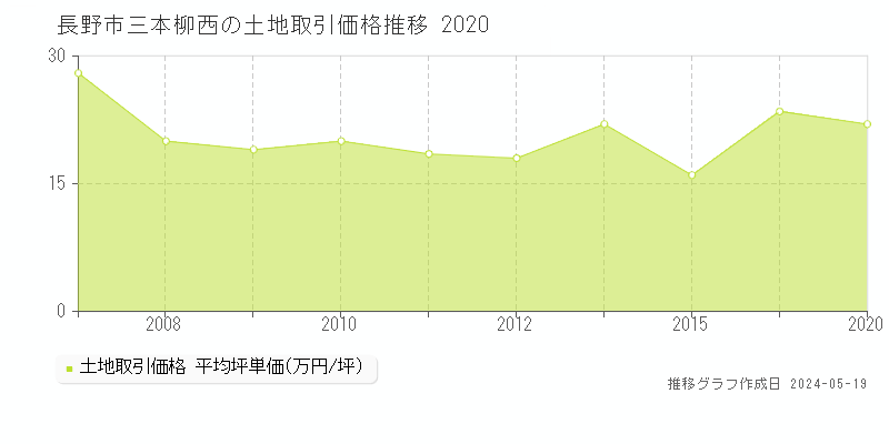 長野市三本柳西の土地取引事例推移グラフ 