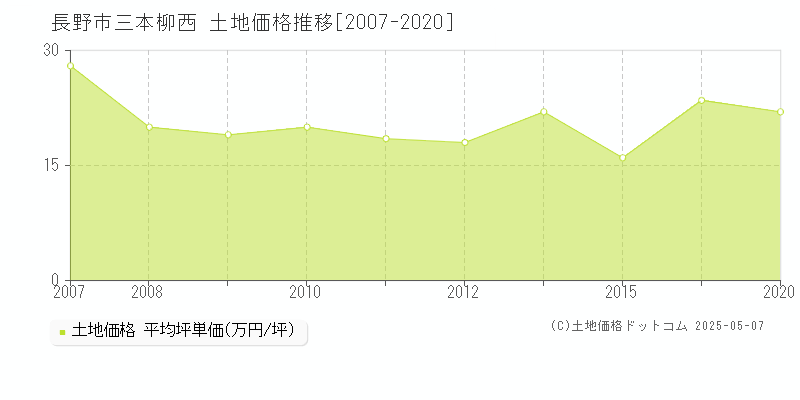三本柳西(長野市)の土地価格推移グラフ(坪単価)[2007-2020年]