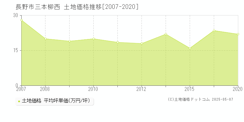 長野市三本柳西の土地価格推移グラフ 