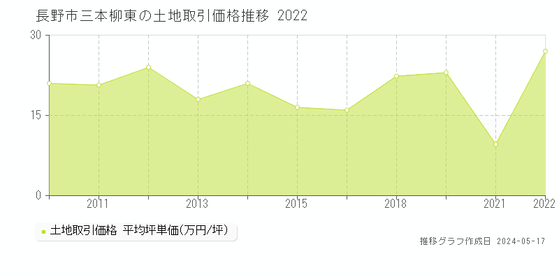 長野市三本柳東の土地価格推移グラフ 