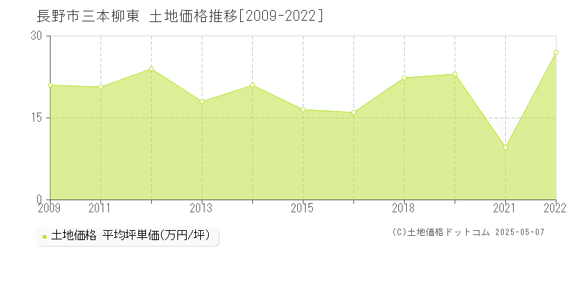 三本柳東(長野市)の土地価格推移グラフ(坪単価)[2009-2022年]