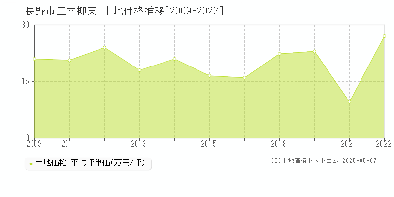 長野市三本柳東の土地取引価格推移グラフ 