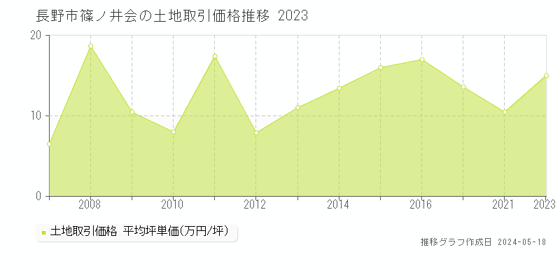 長野市篠ノ井会の土地価格推移グラフ 