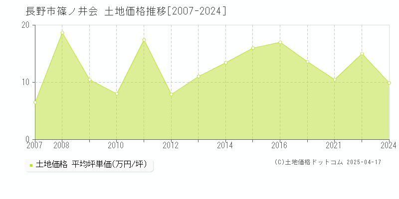 長野市篠ノ井会の土地価格推移グラフ 