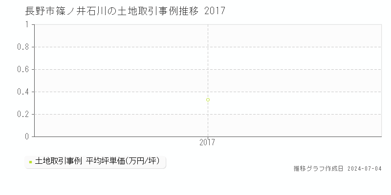 長野市篠ノ井石川の土地取引事例推移グラフ 