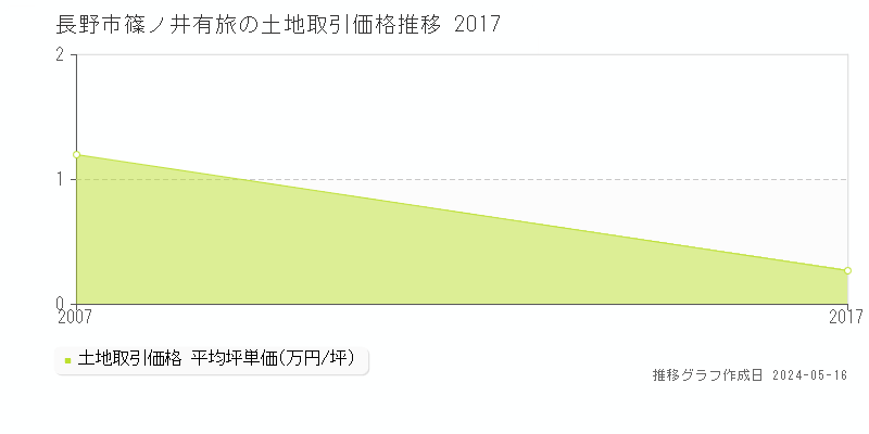 長野市篠ノ井有旅の土地価格推移グラフ 