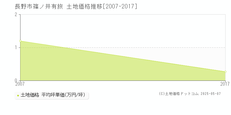 篠ノ井有旅(長野市)の土地価格推移グラフ(坪単価)[2007-2017年]