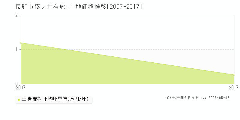 長野市篠ノ井有旅の土地価格推移グラフ 