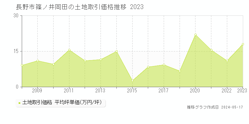 長野市篠ノ井岡田の土地価格推移グラフ 