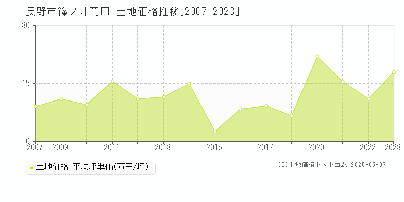 篠ノ井岡田(長野市)の土地価格推移グラフ(坪単価)[2007-2023年]