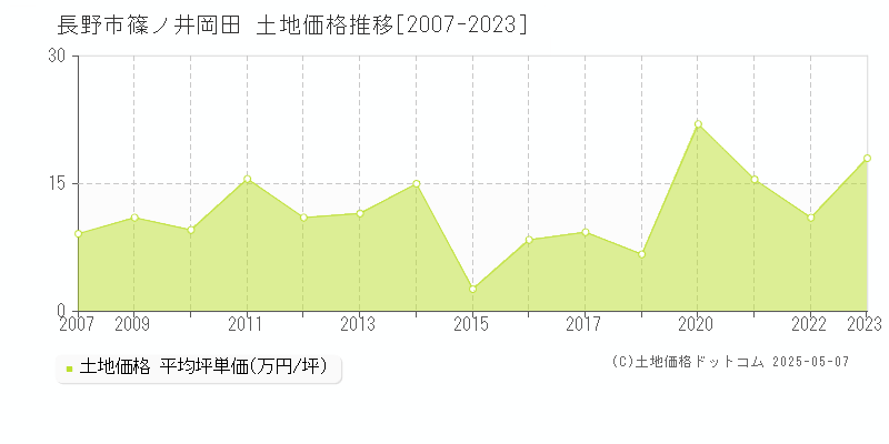 長野市篠ノ井岡田の土地価格推移グラフ 