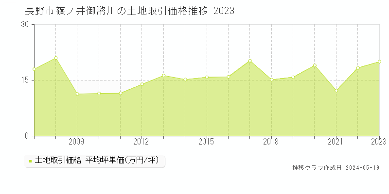 長野市篠ノ井御幣川の土地取引事例推移グラフ 