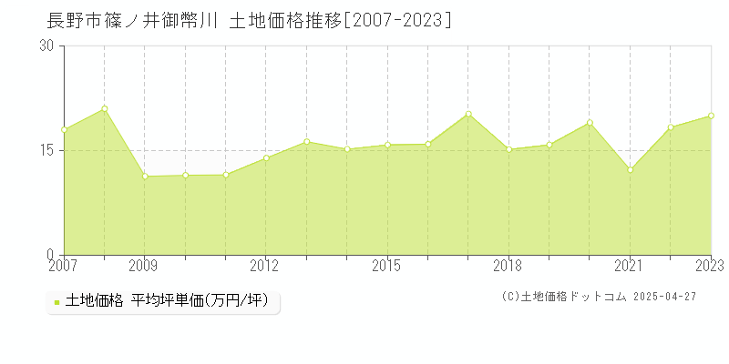 長野市篠ノ井御幣川の土地価格推移グラフ 