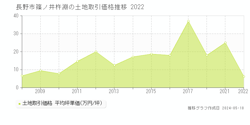 長野市篠ノ井杵淵の土地価格推移グラフ 