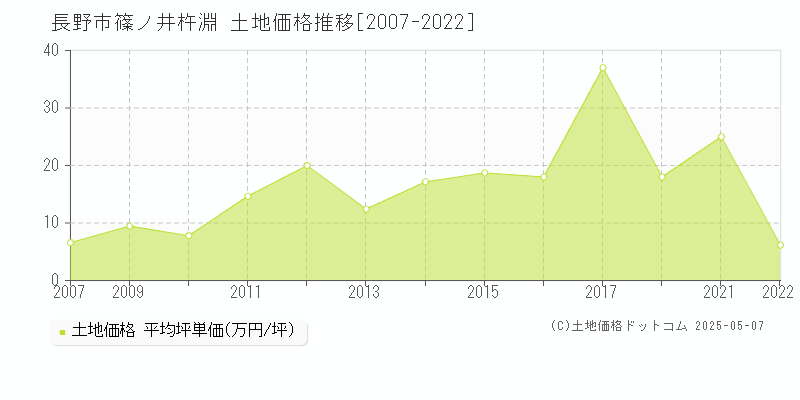 篠ノ井杵淵(長野市)の土地価格推移グラフ(坪単価)[2007-2022年]