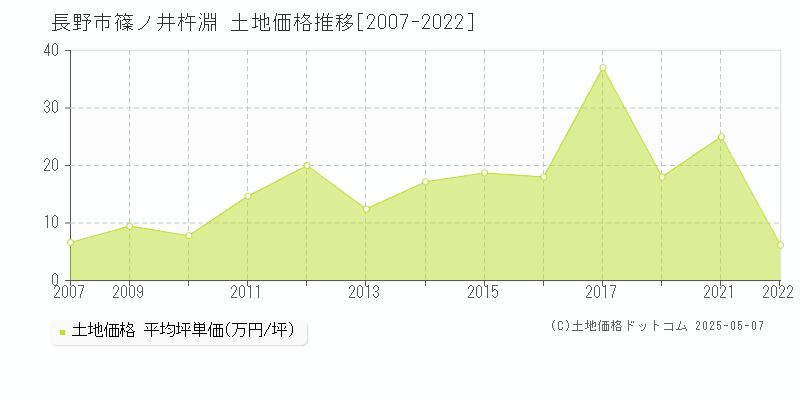 長野市篠ノ井杵淵の土地価格推移グラフ 