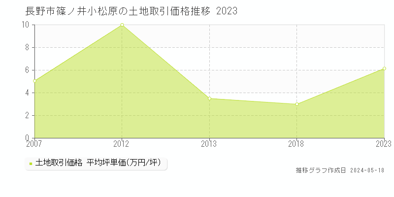 長野市篠ノ井小松原の土地取引事例推移グラフ 