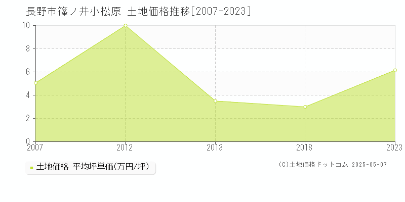 篠ノ井小松原(長野市)の土地価格推移グラフ(坪単価)[2007-2023年]