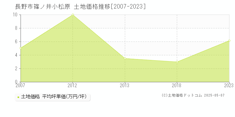 長野市篠ノ井小松原の土地価格推移グラフ 