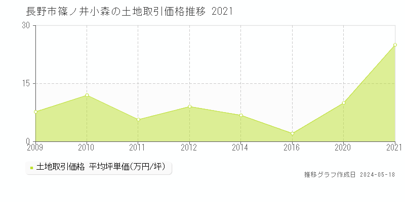 長野市篠ノ井小森の土地取引事例推移グラフ 