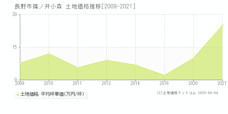 篠ノ井小森(長野市)の土地価格推移グラフ(坪単価)[2009-2021年]