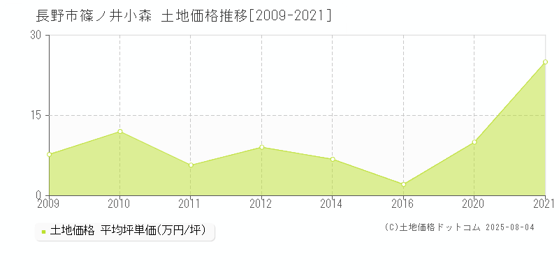 長野市篠ノ井小森の土地価格推移グラフ 