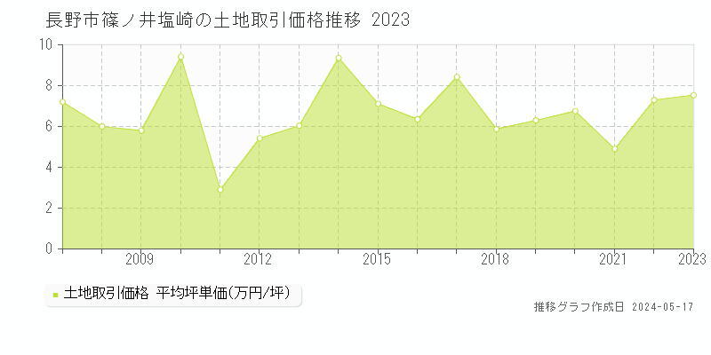 長野市篠ノ井塩崎の土地価格推移グラフ 