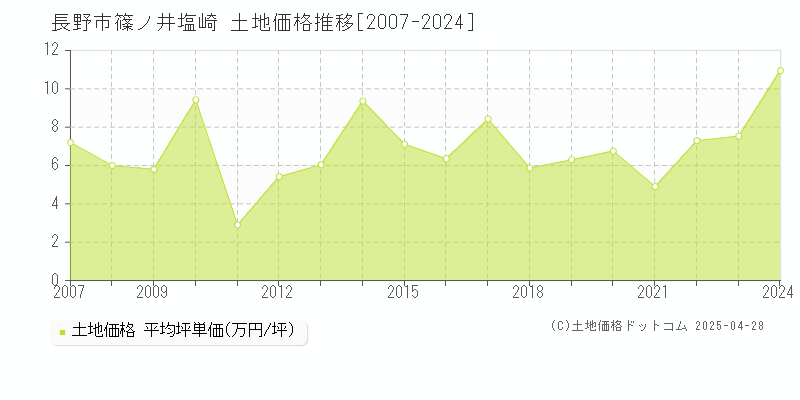 長野市篠ノ井塩崎の土地価格推移グラフ 