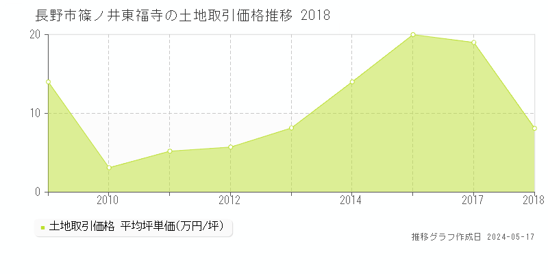 長野市篠ノ井東福寺の土地価格推移グラフ 