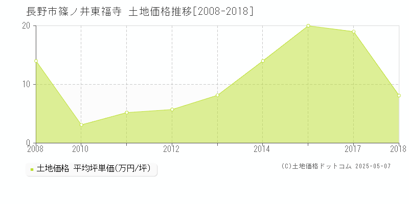 篠ノ井東福寺(長野市)の土地価格推移グラフ(坪単価)[2008-2018年]