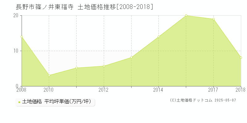 長野市篠ノ井東福寺の土地価格推移グラフ 