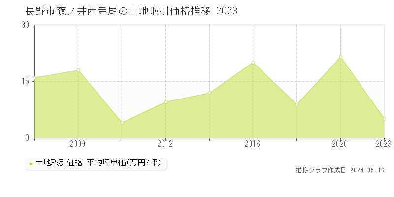 長野市篠ノ井西寺尾の土地価格推移グラフ 