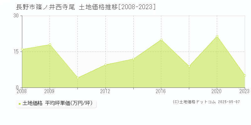 長野市篠ノ井西寺尾の土地価格推移グラフ 