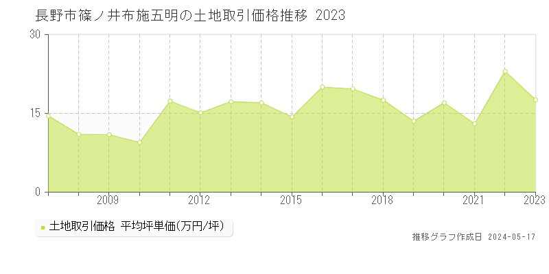 長野市篠ノ井布施五明の土地価格推移グラフ 