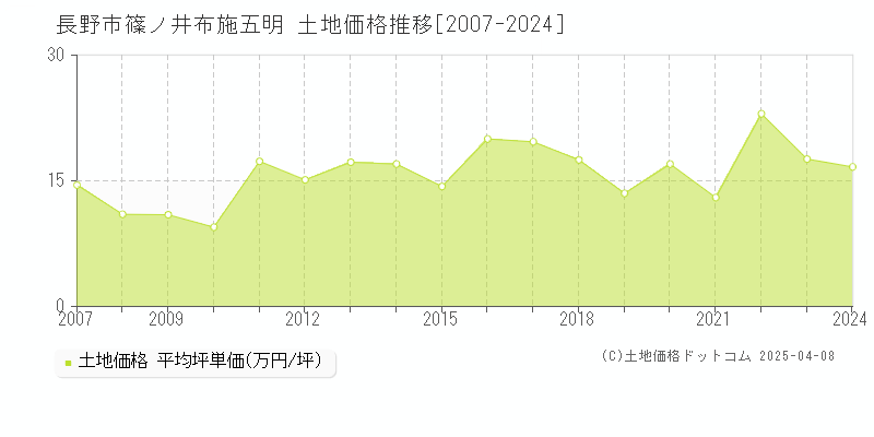 長野市篠ノ井布施五明の土地価格推移グラフ 