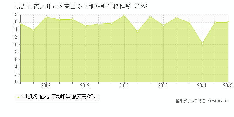 長野市篠ノ井布施高田の土地価格推移グラフ 