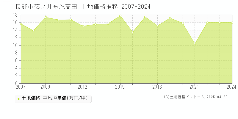 長野市篠ノ井布施高田の土地取引価格推移グラフ 