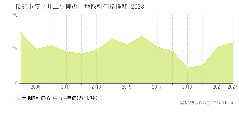 長野市篠ノ井二ツ柳の土地価格推移グラフ 