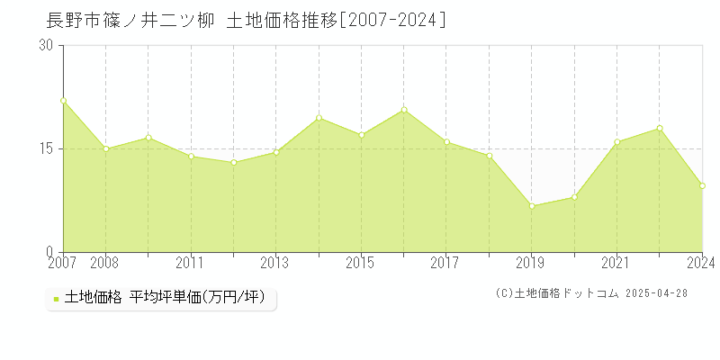 長野市篠ノ井二ツ柳の土地価格推移グラフ 