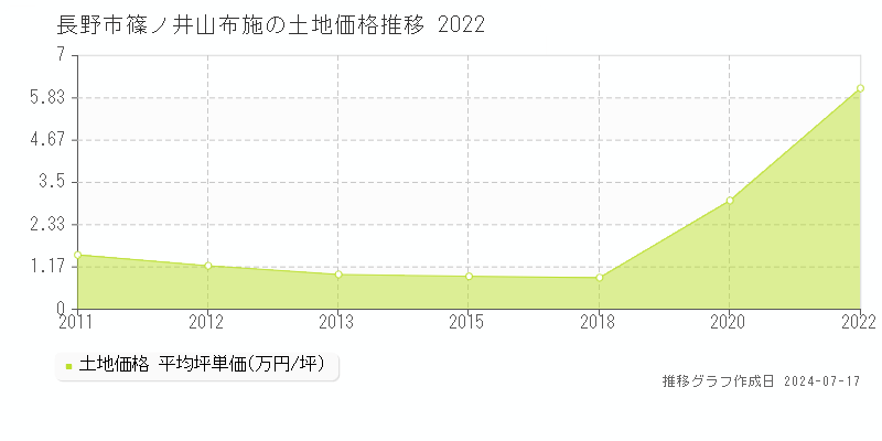 長野市篠ノ井山布施の土地取引事例推移グラフ 