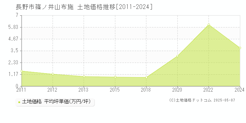 長野市篠ノ井山布施の土地取引事例推移グラフ 