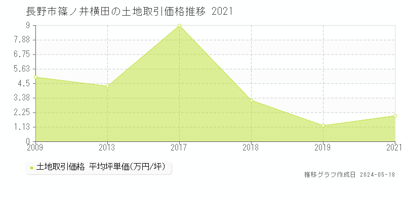 長野市篠ノ井横田の土地取引事例推移グラフ 