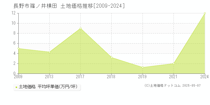 篠ノ井横田(長野市)の土地価格推移グラフ(坪単価)[2009-2024年]