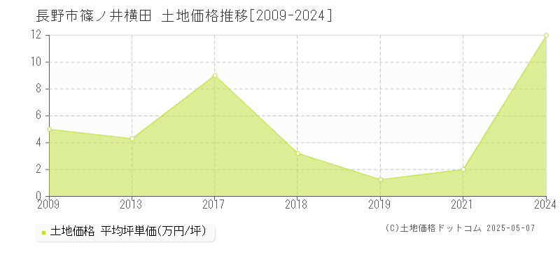 長野市篠ノ井横田の土地取引事例推移グラフ 