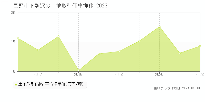 長野市下駒沢の土地価格推移グラフ 